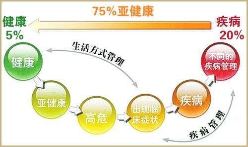 如何判断您是否正处于亚健康状态